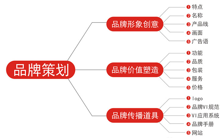 成都品牌策劃公司：什么叫品牌策劃？