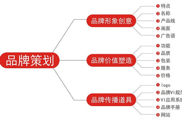 成都品牌策劃公司：什么叫品牌策劃？